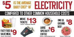 The infographic compares the average daily cost of electricity to common household expenses such as movie tickets, fast food value meals, specialty coffee, one pound of ground beef, highlighting that electricity costs less than these items. Description generated by AI