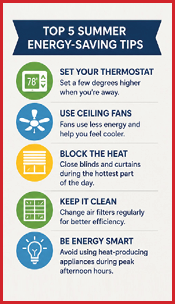 Top five summer energy-saving tips include setting your thermostat higher when away, using ceiling fans, blocking heat with blinds, keeping air filters clean, and avoiding heat-producing appliances during peak afternoon hours. Description generated by AI